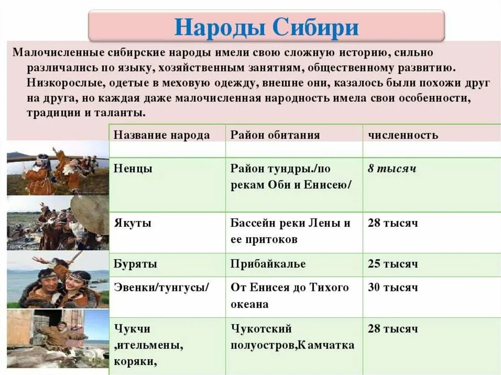 История 7 класс параграф народы россии таблица. Территория проживания народов Сибири и дальнего Востока в 18 веке. Таблица народов Сибири и дальнего Востока в 17 веке таблица. Народы Сибири таблица. Народы проживающие на территории Сибири.