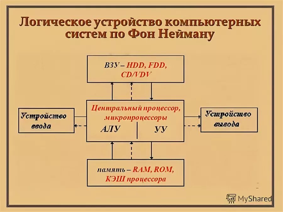 Схема взаимодействия устройств компьютера. Центральный процессор, алу, уу, взаимодействие с памятью ПК. Алу уу кэш. Микропроцессор имеет в своем составе ОЗУ кэш алу ВЗУ.