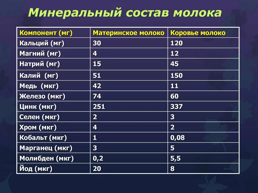 Какие соли содержатся в молоке