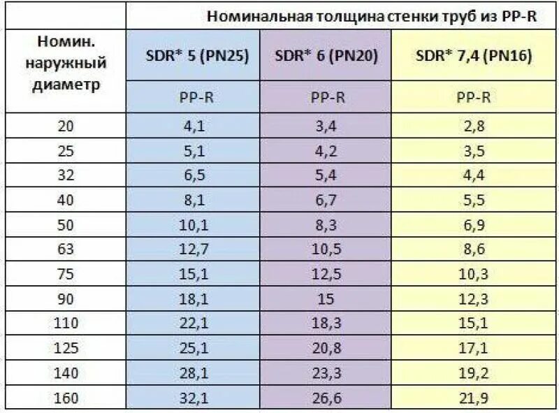 Толщина стенки полипропиленовой трубы. Внутренний диаметр пластиковых труб для водопровода таблица. Полипропиленовая труба 25 мм толщина стенки. Полипропилен диаметры труб таблица. Труба полипропиленовая толщина стенки 100мм.