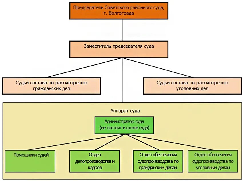 Положение председателя суда. Схема организации деятельности районного/ городского суда. Схема структуры организации районного суда. Схему организационной структуры Мировых судей. Организационная структура судебного участка мирового судьи.