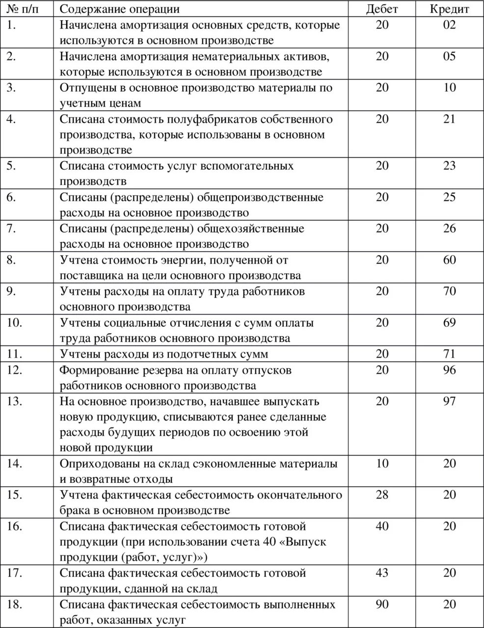 Типовые проводки по бухгалтерскому учету таблица. Проводки бухгалтерского учета таблица основные. Типовые проводки бухгалтерского учета таблица. Стандартные проводки в бухгалтерском учете. Счетов содержание операции дебет кредит