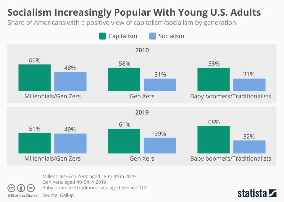 Социалисты в США. Институт Гэллапа США. Социализм в США. Социалистический опрос. Social orders