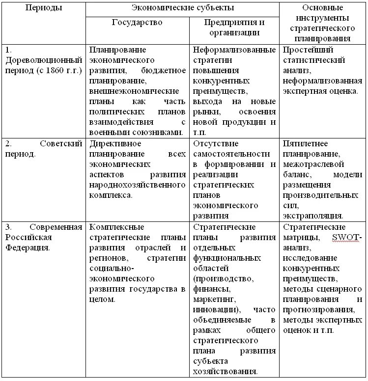 Инструменты для стратегического анализа и планирования. История планирования