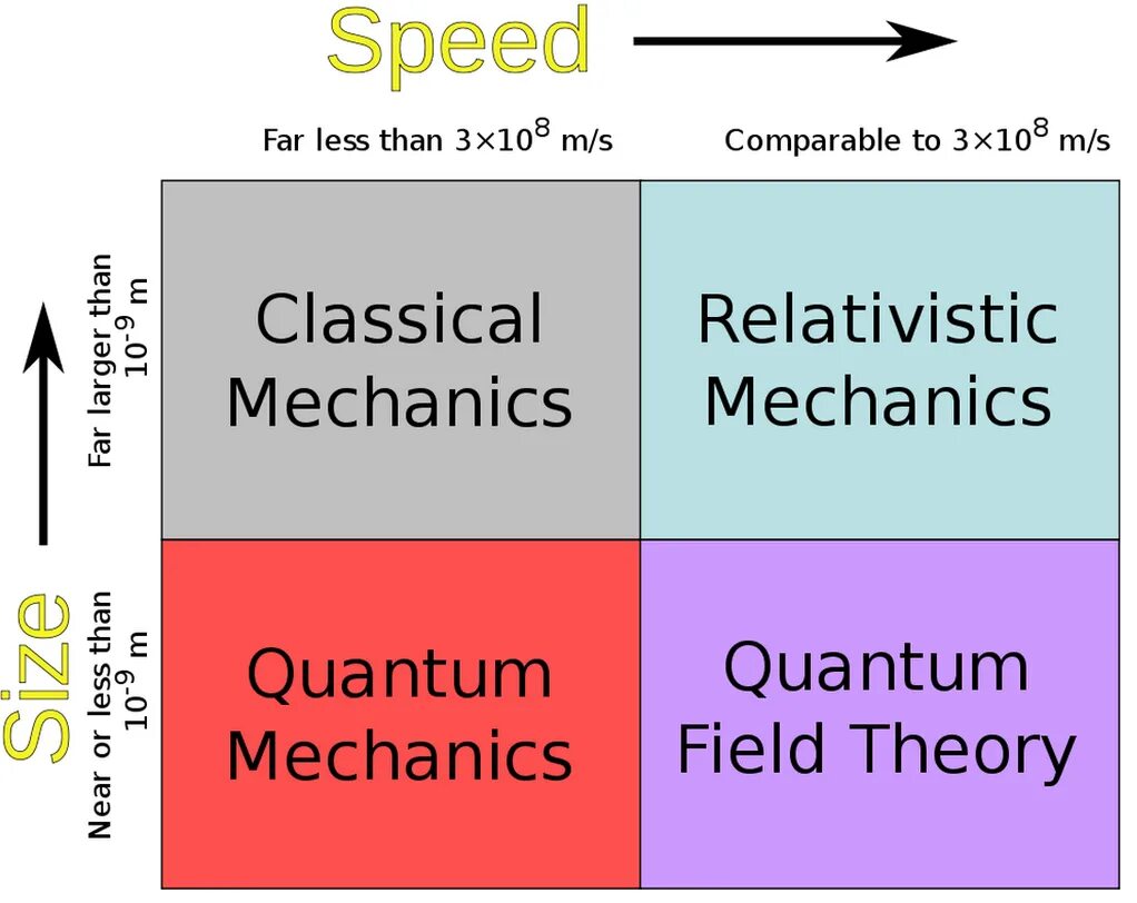 Classical mechanics