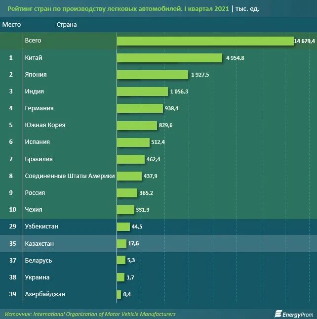 Занимает лидирующее место в мире. Рейтинг стран по производству автомобилей. Рейтинг по странам производство машин. Рейтинг стран по выпуску автомобилей. Список стран производящих автомобили.