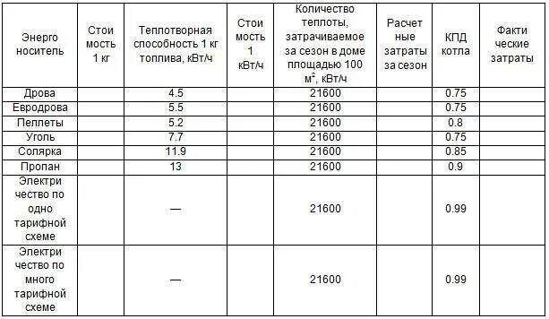 Сколько нужно угля на зиму. Нормы расхода угля на печное отопление. расход дров на отопление дома калькулятор. нормы расхода дров на печное отопление. калькуляция на расход дров на отопление.