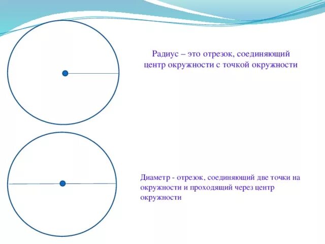 Начертить три окружности. Начальная окружность. Отрезок соединяющий центр окружности с любой точкой окружности. Радиус начальной окружности. Радиус это отрезок соединяющий центр окружности с точкой окружности.