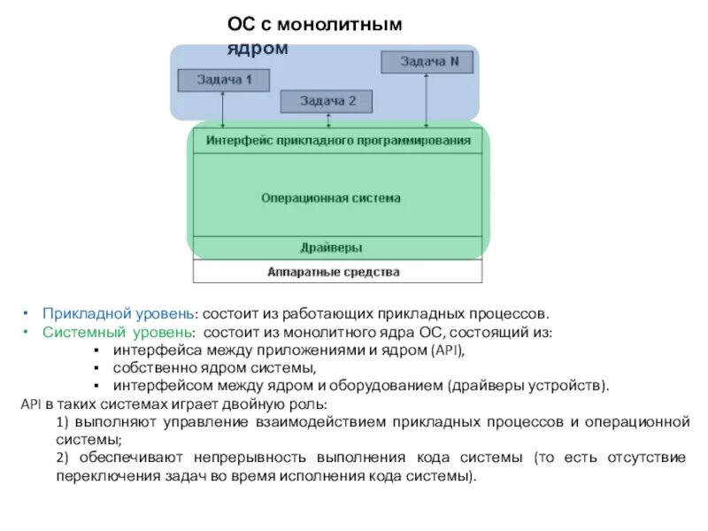 Процессы уровня ядра. Монолитное ядро ос схема. монолитная структура ядра ос. монолитное ядро схема. монолитное ядро операционной системы.