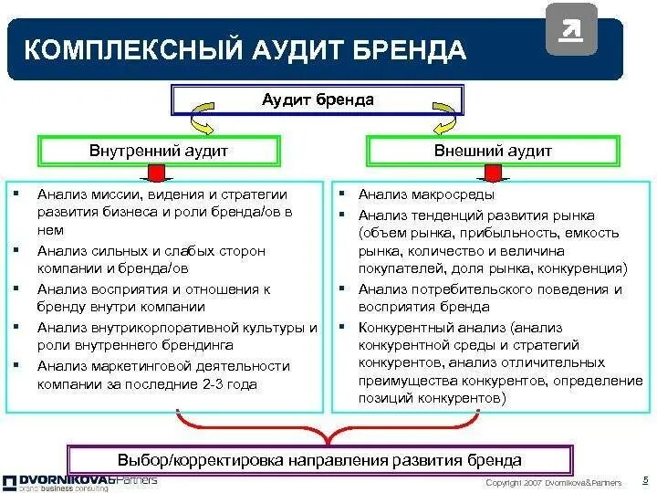 Внутренний маркетинговый анализ. Задачи внутреннего и внешнего аудита. Структура маркетингового аудита. Внешний аудит на предприятии. Аудит бренда пример.