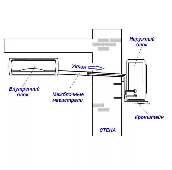 Можно ли наружный блок кондиционера установить. Схема установки внутреннего и наружного блоков кондиционера. Монтажная схема внутреннего блока кондиционера. Правильная схема монтажа внутреннего блока сплит системы. Монтажная схема установки наружного блока кондиционера.