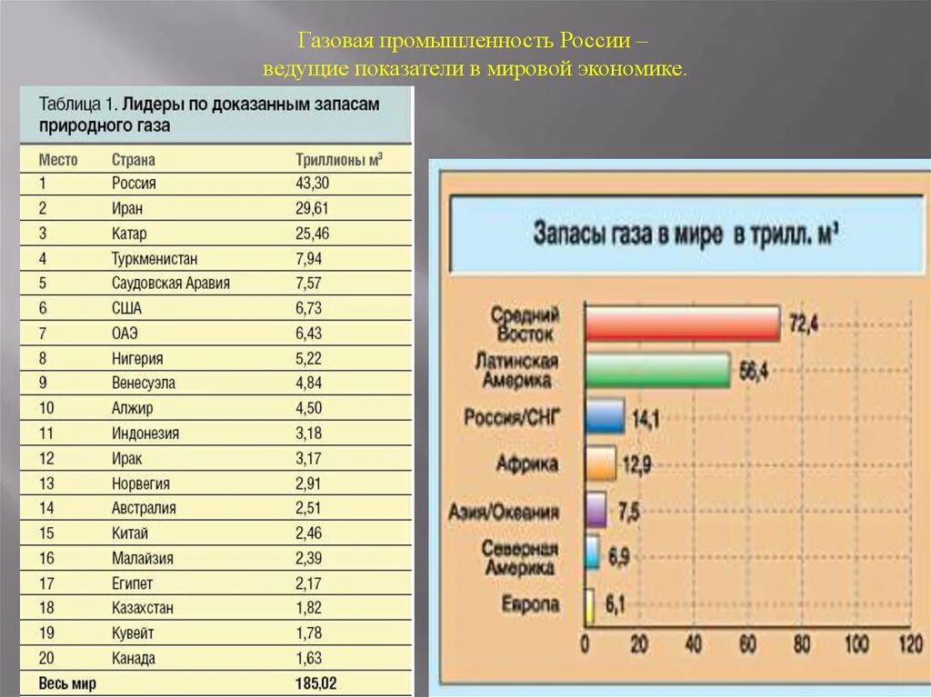 По запасам нефти рф занимает. Показатели газовая промышленность таблица. Газовая промышленность России таблица. Газовая отрасль России. Газовая промышленность.