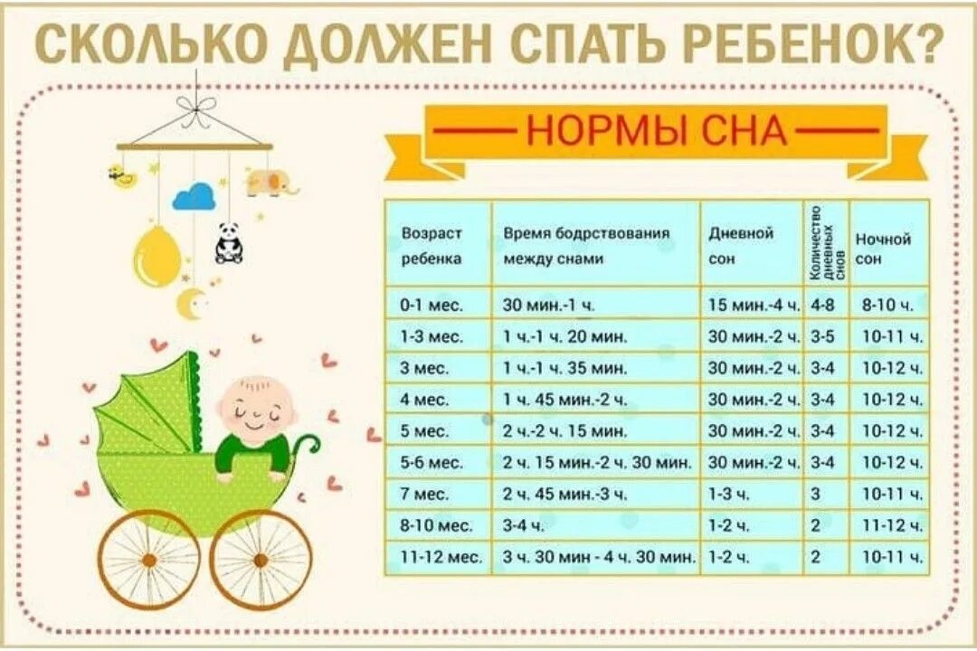 Сколько должен в 6 месяцев. Сколько должен спать новорожденный в 3 месяца. Сколько должен спать ребёнок в 4 месяца. Сколько часов в сутки должен спать ребенок в 4 месяца. Сколько спит новорожденный ребенок в 1 месяц.