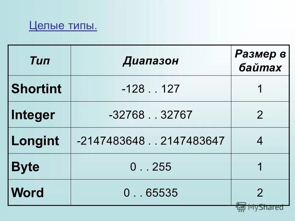 Числа больше integer. Числовые типы данных, целочисленный тип данных.. размер integer. тип longint в паскале. целочисленный тип данных в паскале.