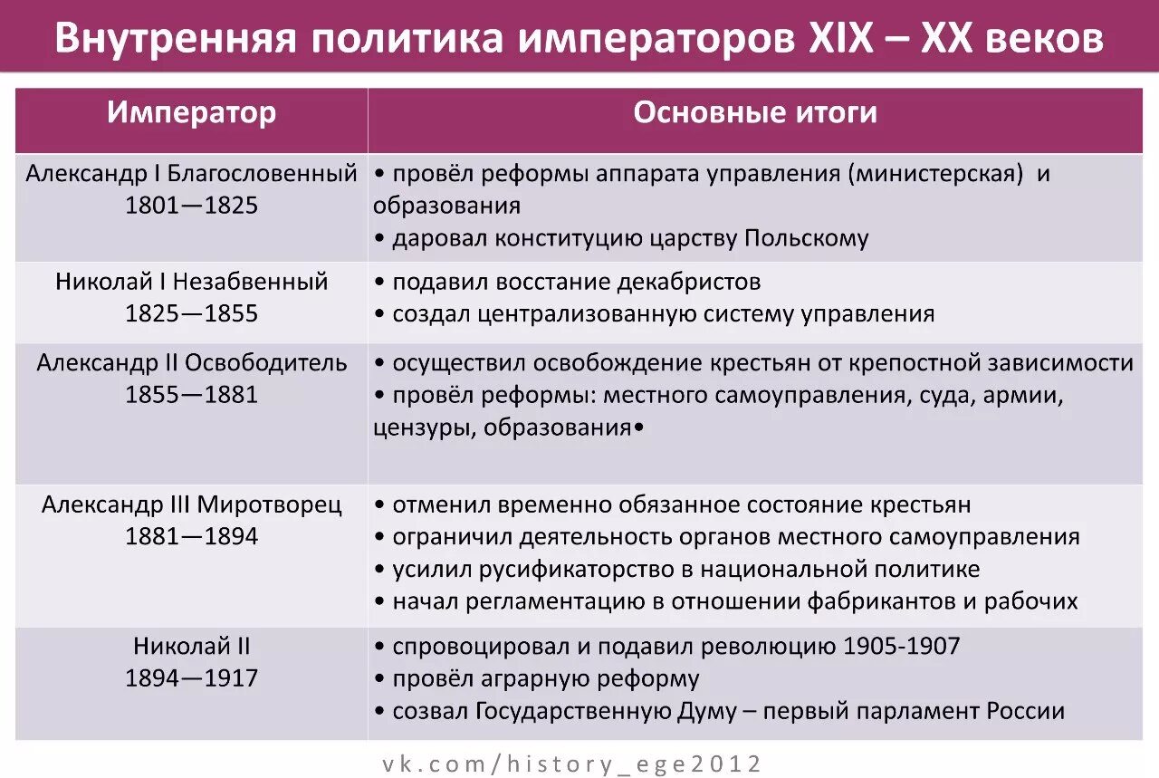Какой год был в xix веке. Внутренняя и внешняя политика россии в начале 19 века таблица. внутренняя политика россии в 19 веке. императоры 19 века таблица. императоры 19 века в россии та.