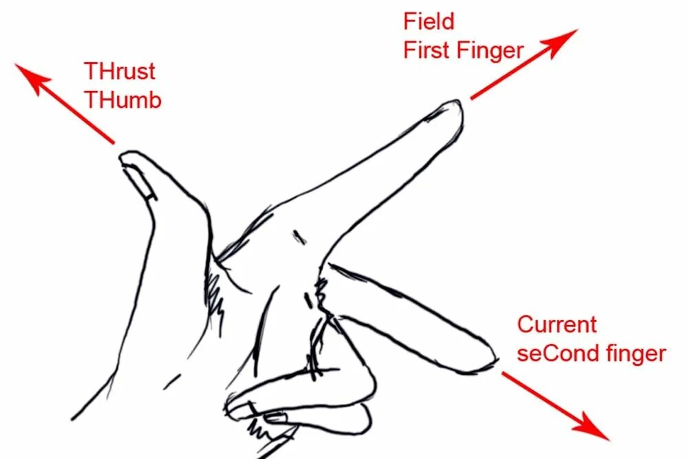 X z y ru. Left hand Rule. X Y Z на пальцах рук. Fleming's left hand Rule. Left thumb.