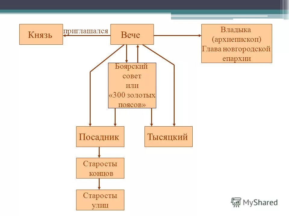 Посадник тысяцкий князь владыка