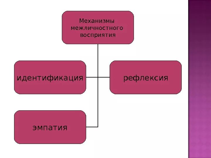 Механизмы познания человека. Механизмы межличностного восприятия. Идентификация эмпатия рефлексия. Механизмы межличностного восприятия идентификация. Механизмы межличностного восприятия эмпатия рефлексия.