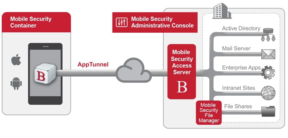 File var mobile containers data application. Клиенты oracle в россии. oracle utilities: mobile. security layers in oracle server. oracle communications mobile security gateway.