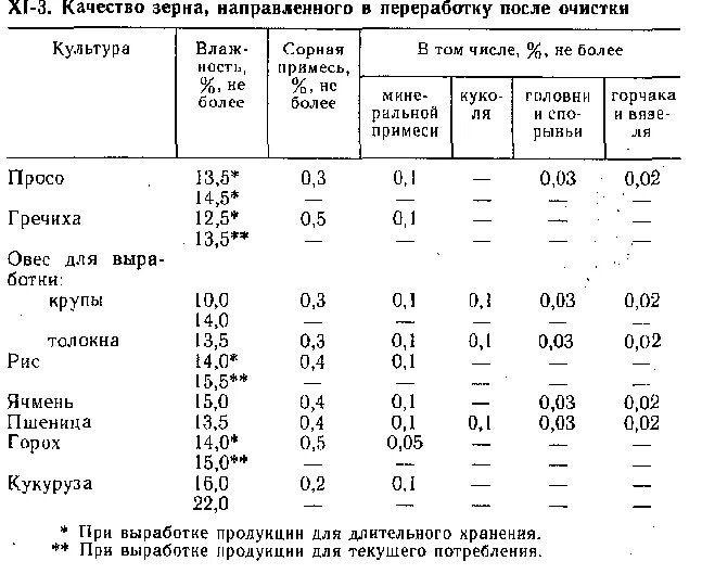 Гост овес. Показатели качества зерновых культур таблица. Таблица влажности зерна для хранения. Общие показатели качества зерна. Показатель качества зерна овса.