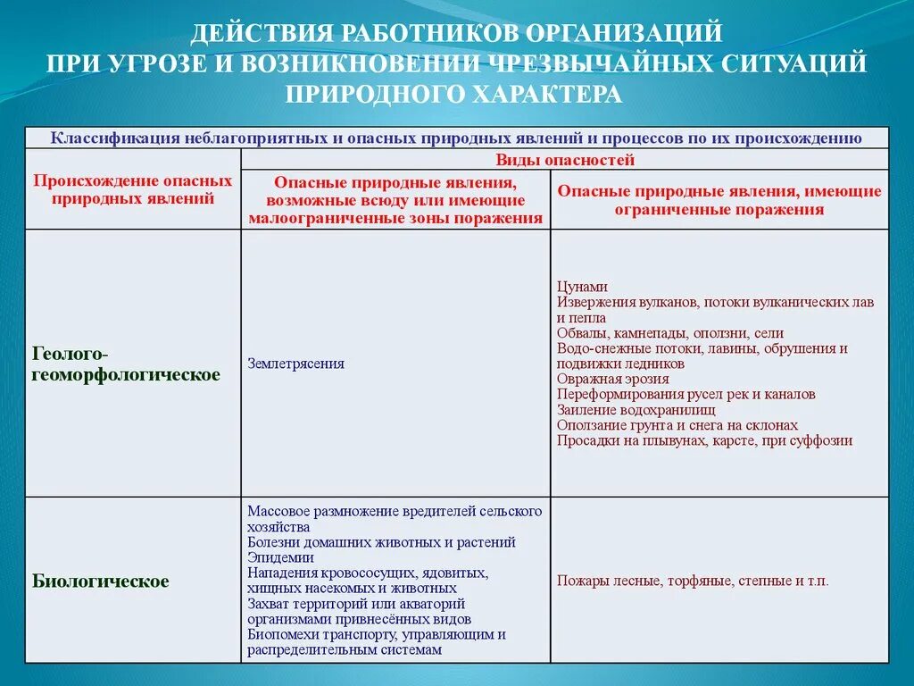 Действия работников при ЧС. Действия в ЧС природного характера. Действия при угрозе ЧС. Действиям при угрозе и возникновении чрезвычайных ситуаций,.