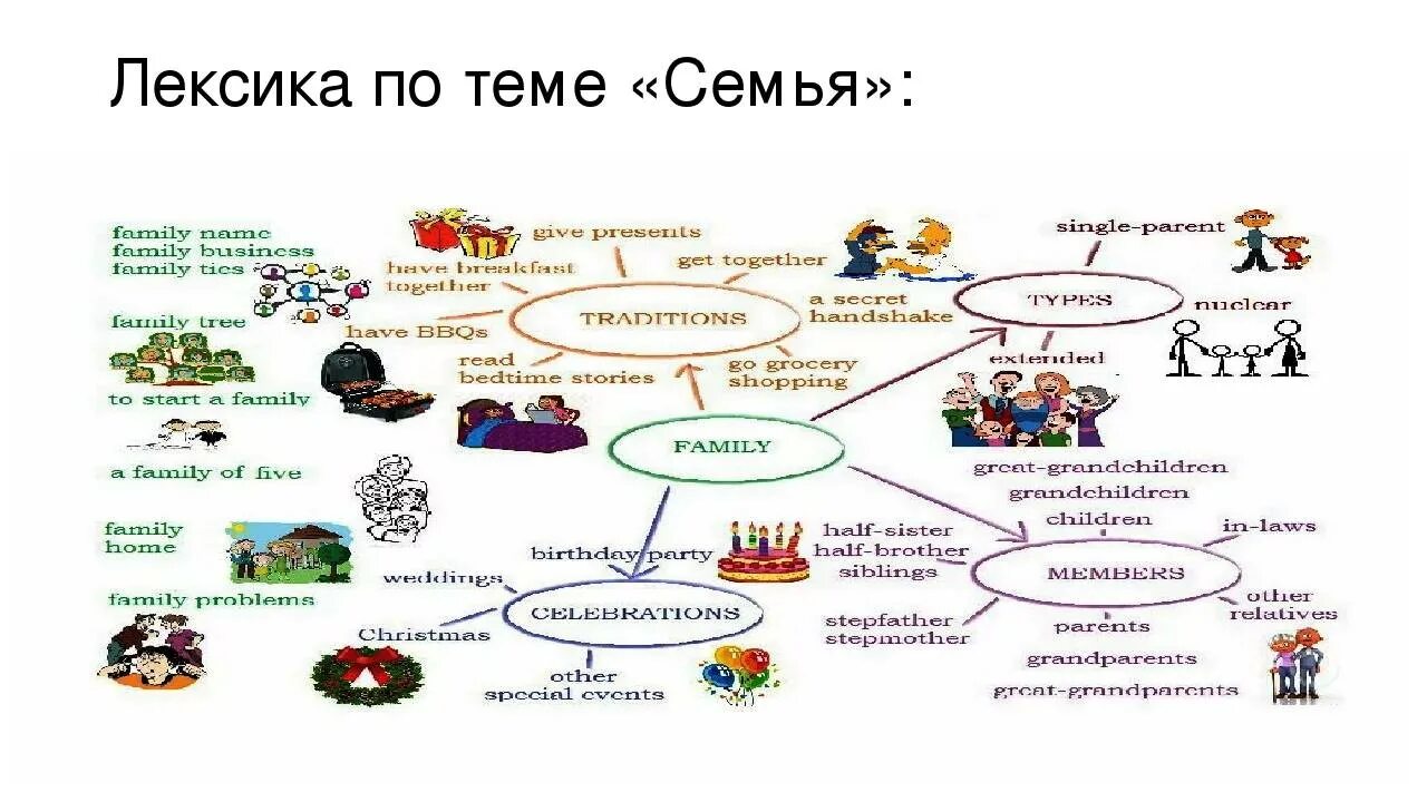 Лексика по английскому языку по теме семья. Лексика по теме семья на английском языке 6 класс. Лексика на тему семья. Вокабуляр по теме семья на английском. Лексика англ языка