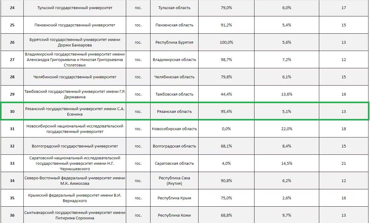 Мед институт списки. Список государственных вузов. ТУЛГУ специальности. Российский государственный университет рейтинг. Рейтинговые списки.