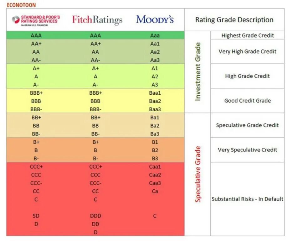 Ranking rating. Шкала кредитных рейтингов Standard & poor's. Шкала кредитных рейтингов Fitch. Шкала рейтингов s p. Шкала рейтинга Fitch ratings.