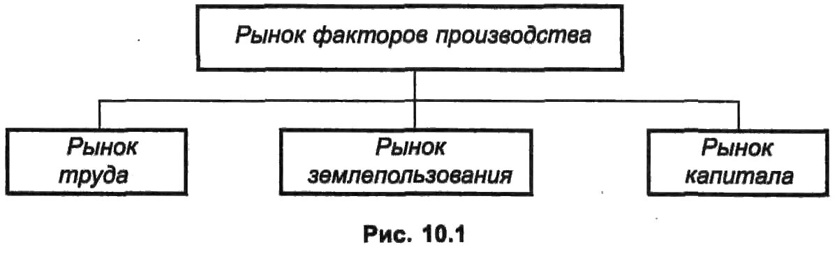 К рынку факторов производства относится. Рынки факторов производства. Рынки факторов производства схема. Особенности рынков факторов производства экономика. Факторы производства схема.