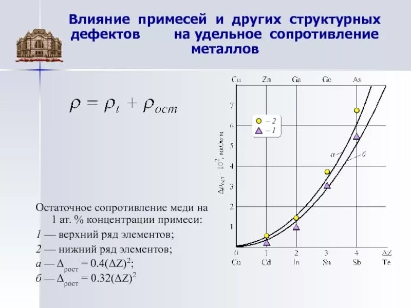 Зависимость удельного сопротивления от концентрации примеси. Влияние примесей на удельное сопротивление меди. Как влияют примеси на удельное сопротивление металлов. Остаточное сопротивление. Сопротивление действию воды