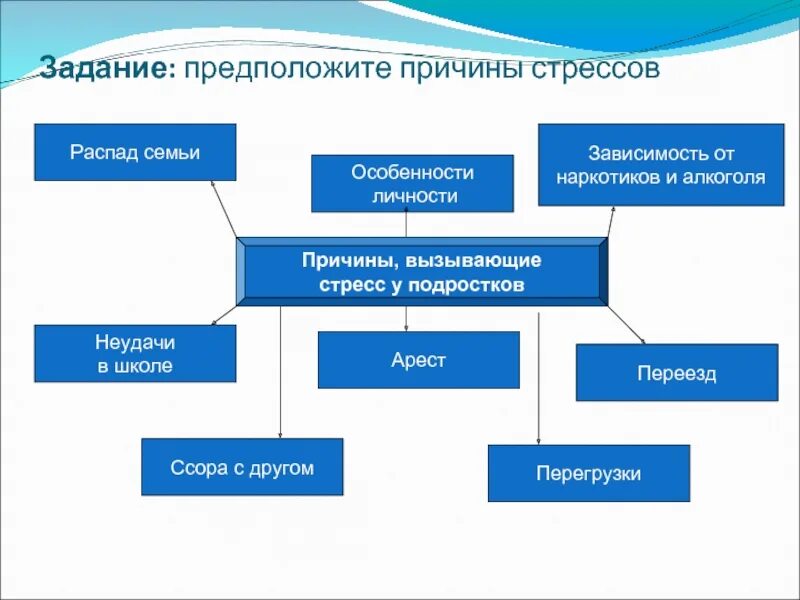 Причины стресса у подростков. Факторы распада семьи. Причины зависящие от особенностей личности. Причины распада семьи