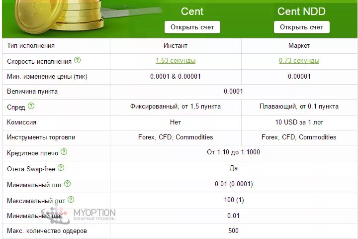 Beget логотип. возможности депозита. инвестирование на фондовом рынке. брокеры с центовыми счетами. кредитное плечо брокеры.