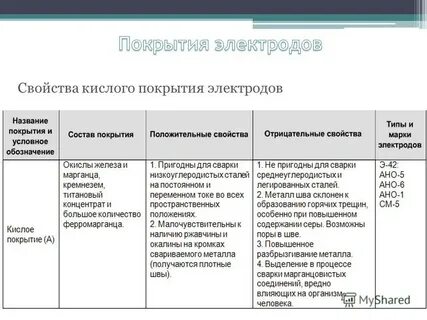 Основные виды покрытий электродов