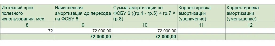 Справочник амортизации. Корректировка амортизации. Справка расчет корректировки амортизации. ФСБУ 06/2020. Скорректирована амортизация проводка.