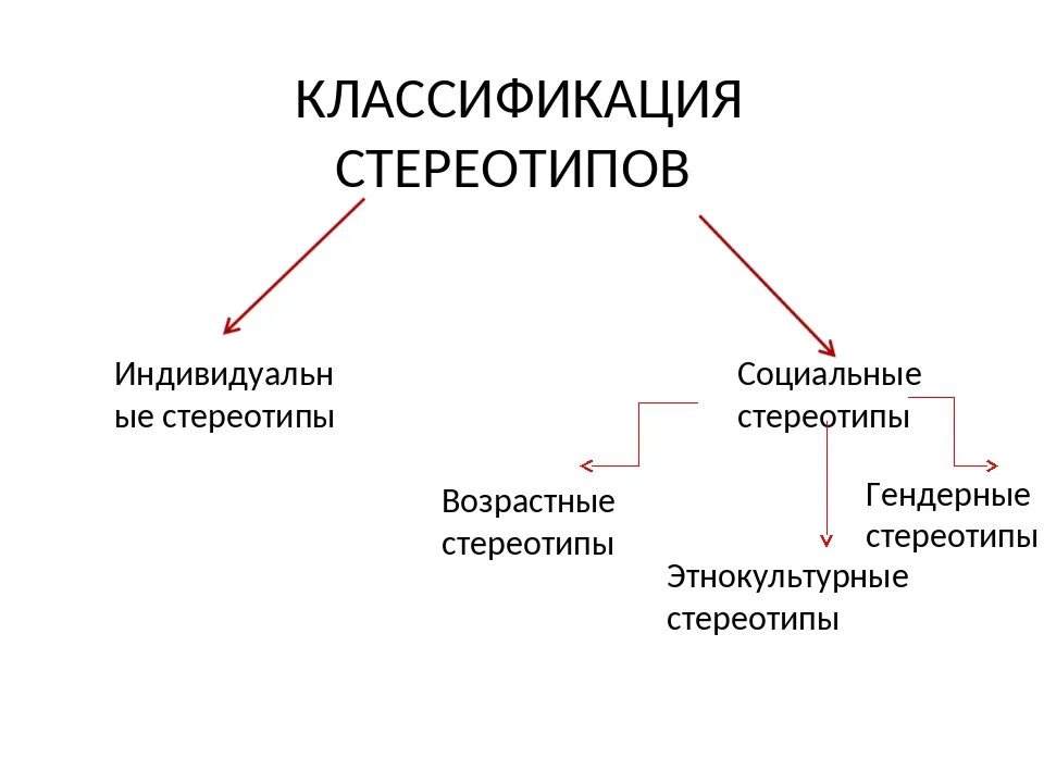 Коммуникации делятся на группы. Классификация стереотипов. Типология социальных стереотипов. Виды стереотипов схема. Возрастные стереотипы.