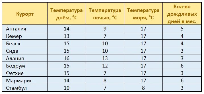 Где теплее в алании или. Климат Анталии по месяцам. Температура в Анталии. Средняя температура в Анталии по месяцам. Анталия температура воздуха.