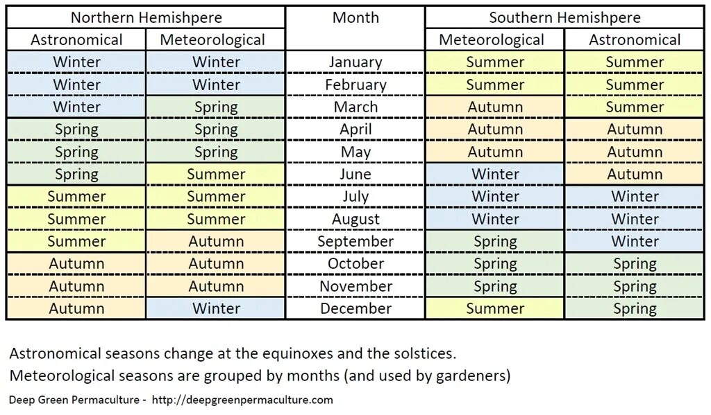 Времена года месяцы таблица. Seasons and months таблица. Months of the year in Seasons. Months JF the year таблица. Spring months are.