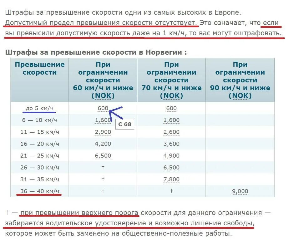 Штраф за превышение скорости на 40 км/ч. Превышение скорости таблица штрафов. Штраф за превышение скорости на 70 км. Штраф за превышение на 100 км в час.