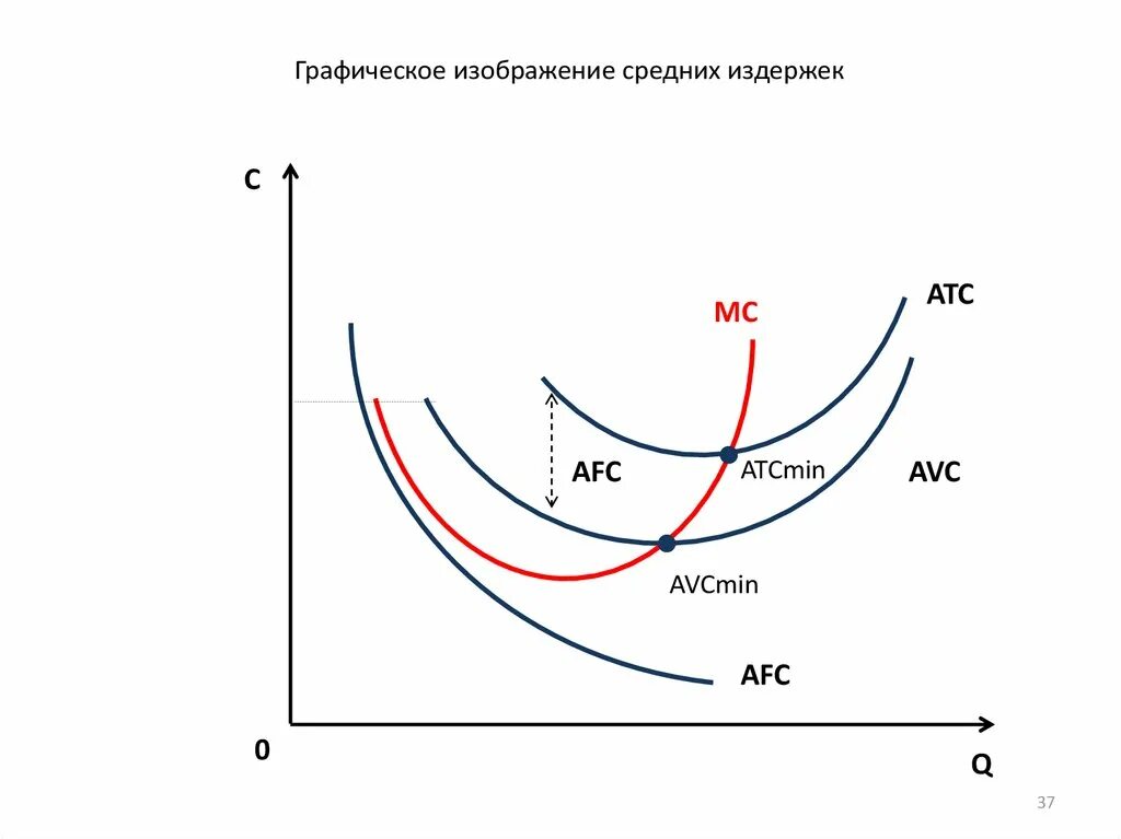 Заполните таблицу постройте кривые средних постоянных. Графическое изображение издержек. динамика средних издержек. издержки производства график. графические модели средних издержек..