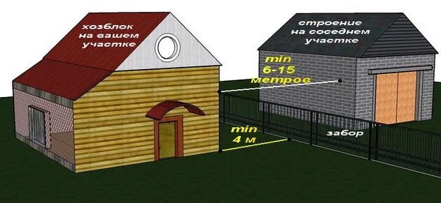 Не менее 6 метров. Постройка бани на участке нормы. Гараж на участке рядом с домом. Расположение гаража на участке. Расположение построек на дачном участке.