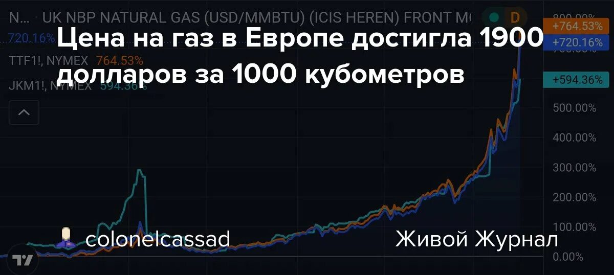 Газ кубометр цена биржа. ГАЗ В Европе за 1000 кубометров. Стоимость газа за 1000 кубометров сегодня. Стоимость газа в Европе за 1000 кубометров сегодня. ГАЗ цена на бирже за 1000 кубометров в Европе.