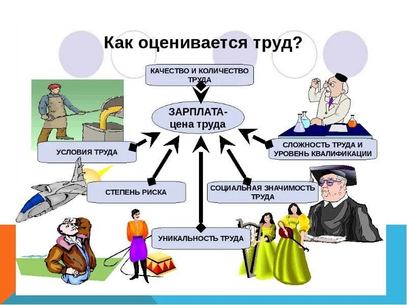 Труд основа жизни. Труд виды труда. Труд для презентации. Труд это в обществознании. Продукт труда виды