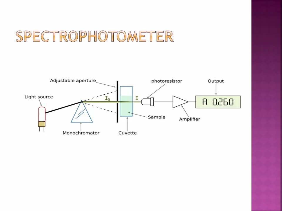 Спектрофотометр принцип работы. Принципиальная схема спектрофотометра. ИК спектроскопия схема прибора. ИК спектрофотометр схема. Схема ИК спектрометра.