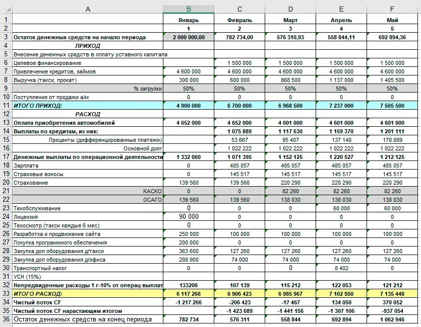 Движение денежных средств доходы и расходы. Бюджет движения денежных средств (БДДС) В эксель. Отчет движение денежных средств организации таблица excel. План движения денежных средств бизнес планирование. План/факт БДДС В эксель.