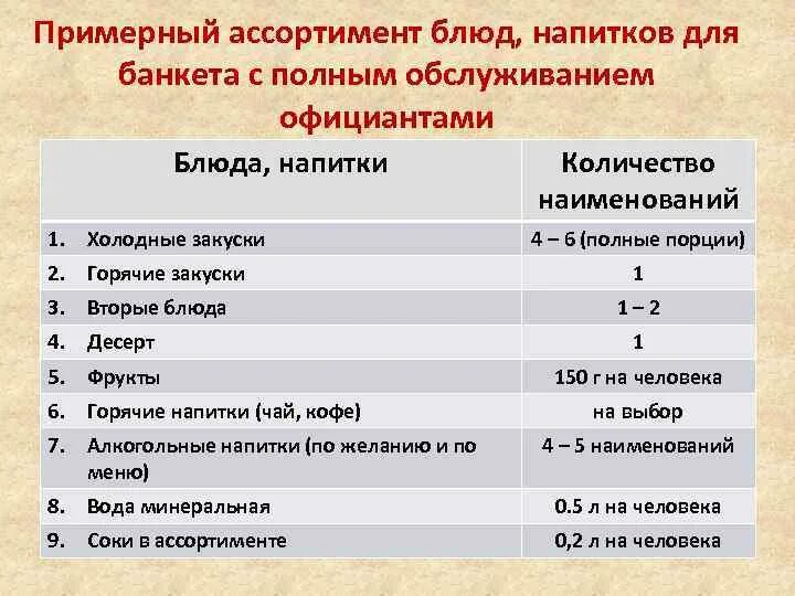 Примерное количество участников. Меню банкета с полным обслуживанием. Меню банкета с полным обслуживанием официантами. Составить меню банкета с полным обслуживанием официантами. Составить меню банкета с частичным обслуживанием официантами.