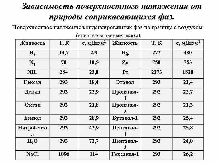 Чему равна сила натяжения воды. Коэффициент поверхностного натяжения жидкости таблица. Поверхностное натяжение воды в Дж/м2. Коэффициент поверхностного натяжения воды от температуры и давления. Коэффициент поверхностного натяжения жидкости воды.