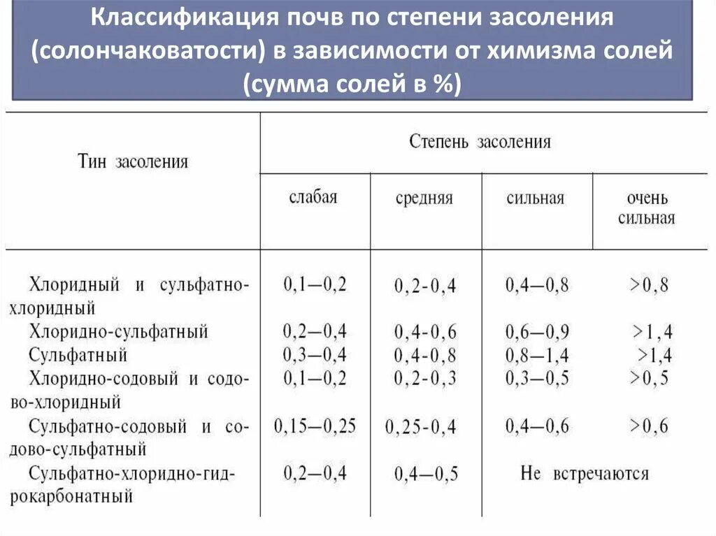 Степень засоления почвы таблица. Засоленность почвы классификация. Засоленные грунты содержат …….% Солей. Классификация почв по степени засоленности. Почему концентрация солей во внутренней