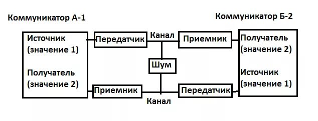 Коммуникационная модель де Флера. Модель коммуникации Мелвина де Флера. Модель ДЕФЛЮЕРА коммуникация. Шрамм модель коммуникации. Модель д е