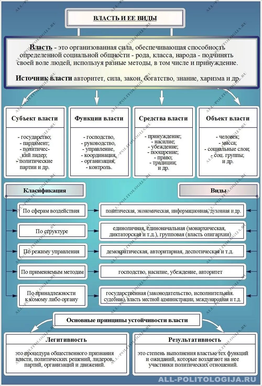 Понятие власти и виды власти. Понятие власть структура власти и виды. Понятие, особенности и виды власти. Виды власти термины.