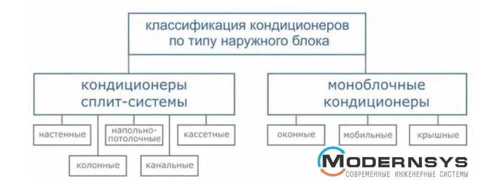 Классификация кондиционирования. Типы кондиционеров. Классификация систем кондиционирования. Классификация сплит систем.